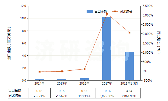 2014-2018年3月中國竹粘膠纖維單紗（未加捻或捻度每米不超過120轉(zhuǎn)）(HS54033110)出口總額及增速統(tǒng)計(jì)